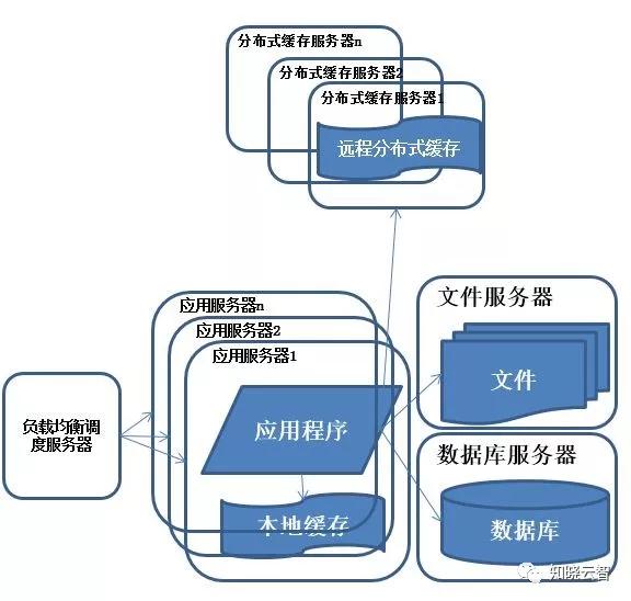 从日活数百到千万并发，观服务器架构升级之路