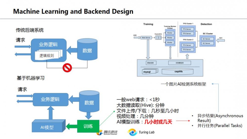 从技术演变的角度看互联网后台架构