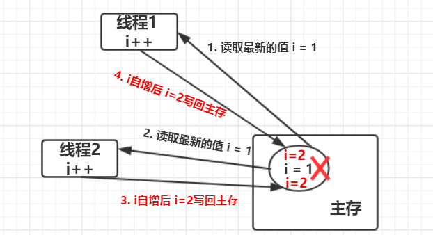 Java volatile关键字解析