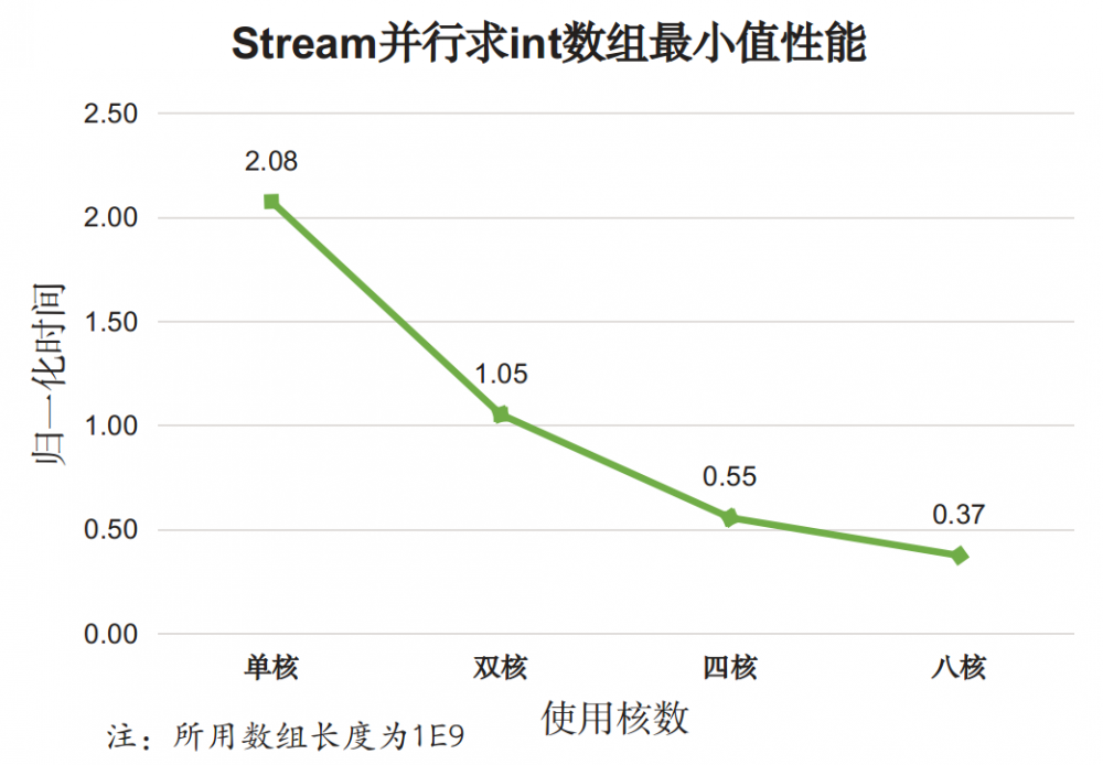 Java 8 Stream的性能到底如何？