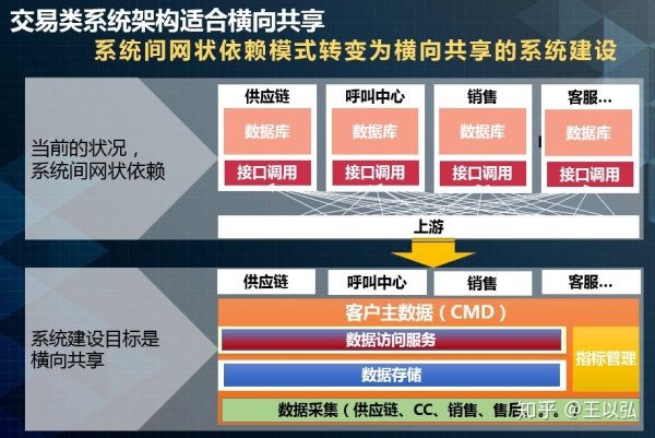 实例分析：一整套业务系统产品技术架构的方法论