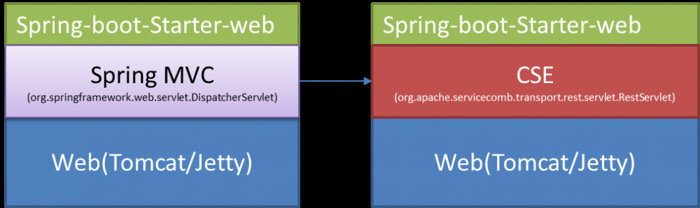 基于 CSE 的微服务架构实践：Spring Boot 技术栈选型