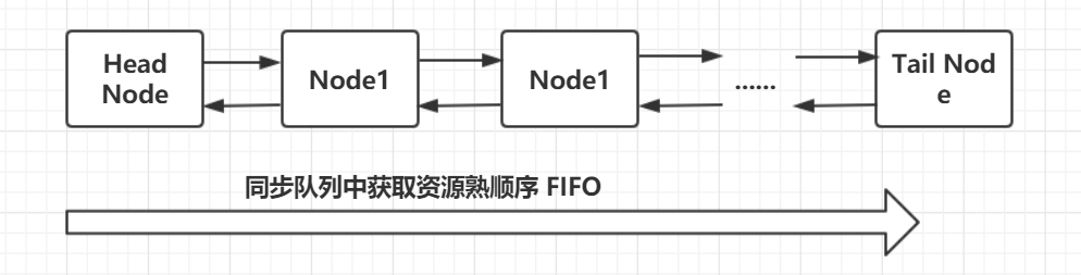 一文带你快速掌握AQS