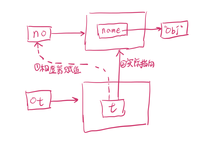 学习java时的小思考