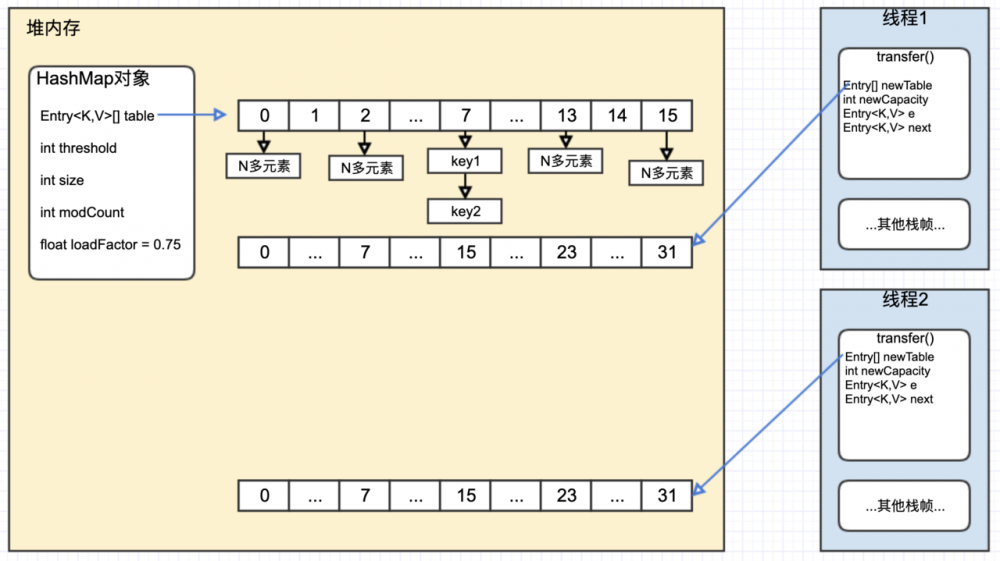 深入解读HashMap线程安全性问题