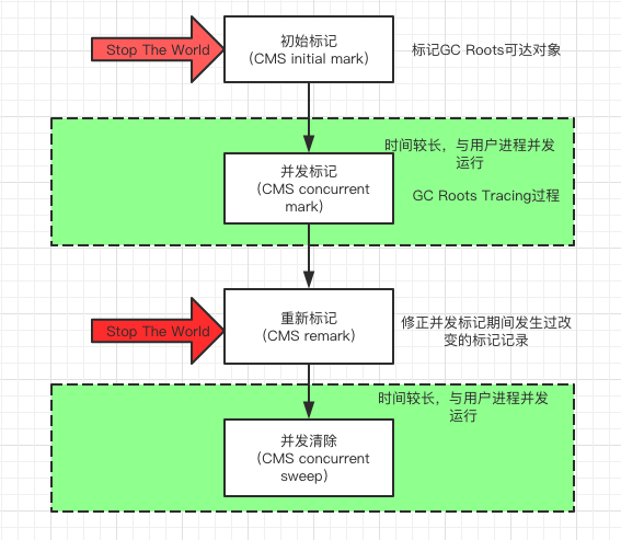 Java虚拟机的垃圾回收机制