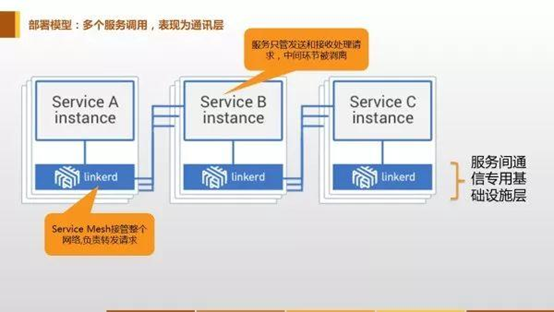 Service Mesh深度解析