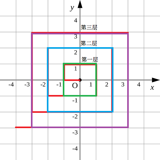 第九届蓝桥杯Java B——螺旋折线