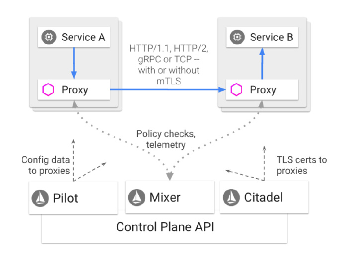 MicroProfile——为Istio创建的微服务编程模型