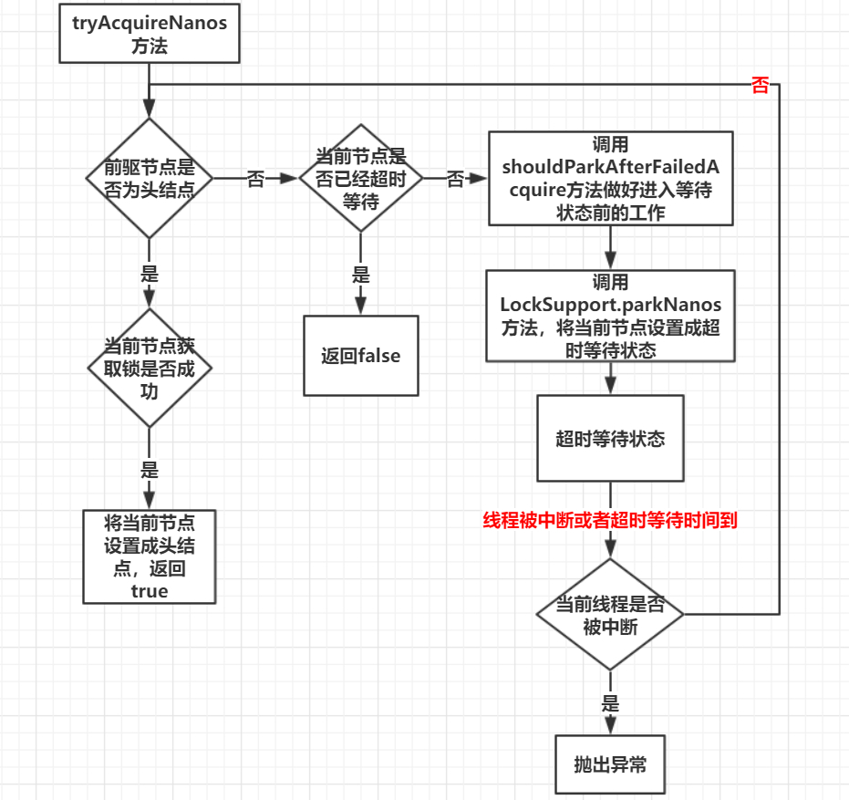 深入理解ReentrantLock的实现原理