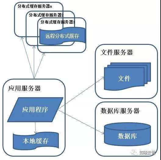 从日活数百到千万并发，观服务器架构升级之路