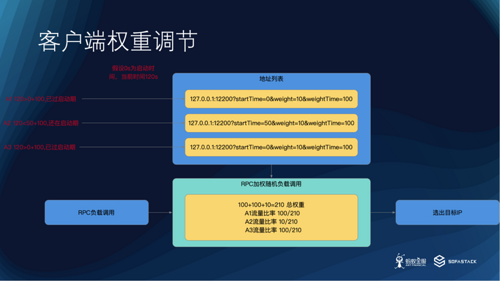 SOFARPC 性能优化实践（下）| SOFAChannel#3 直播整理