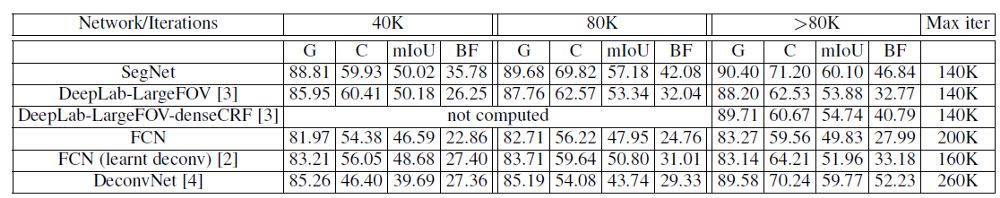 一文带你读懂 SegNet（语义分割）