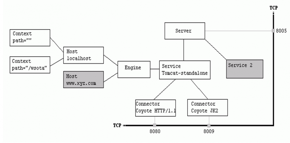 『互联网架构』软件架构-tomcat之环境部署（下）（22）