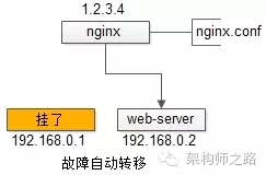 究竟啥才是互联网架构“高可用”