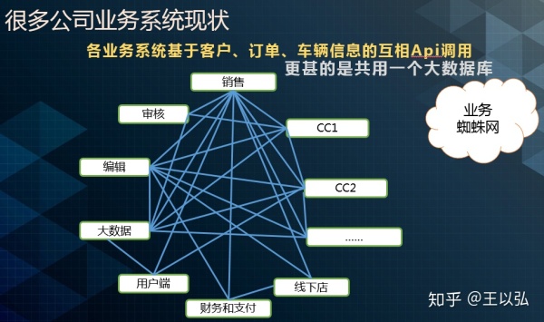 实例分析：一整套业务系统产品技术架构的方法论