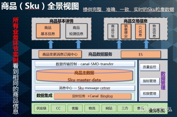 实例分析：一整套业务系统产品技术架构的方法论