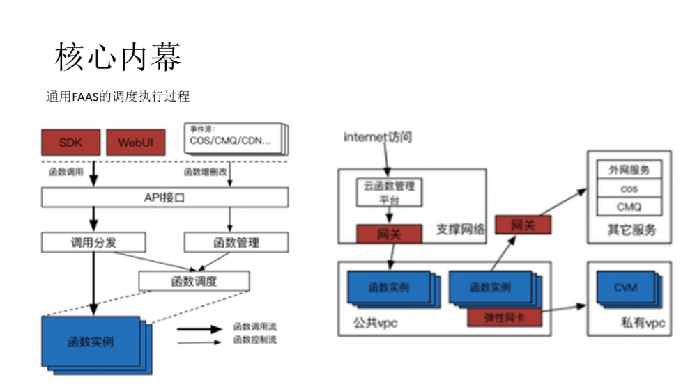 Function as a Service介绍