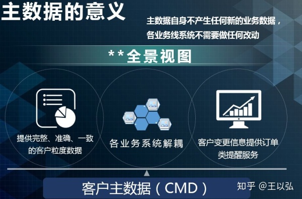 实例分析：一整套业务系统产品技术架构的方法论