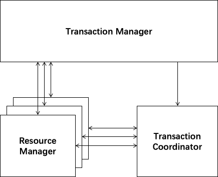 Fescar 发布 0.3.0 版本， 支持 Eureka 注册中心