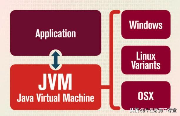 核心基础：理解何为JVM?掌握Java虚拟机构成精髓