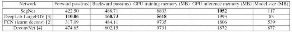 一文带你读懂 SegNet（语义分割）