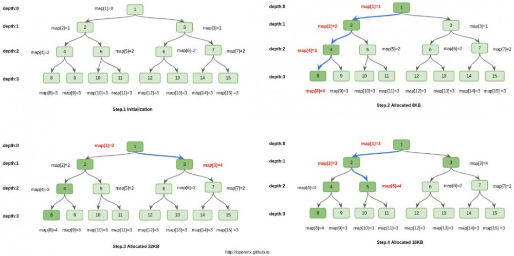 从 HBase offheap 到 Netty 的内存管理