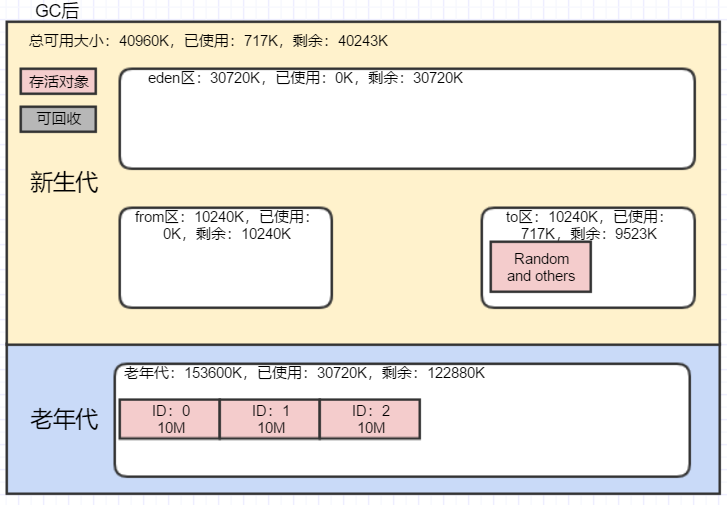 一文吃透JVM分代回收机制（以SerialGC为例）