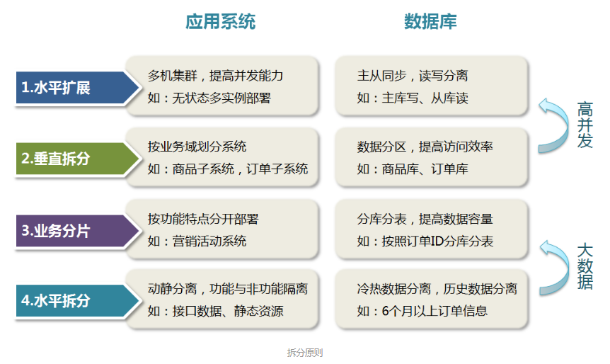 微服务架构及分布式事务