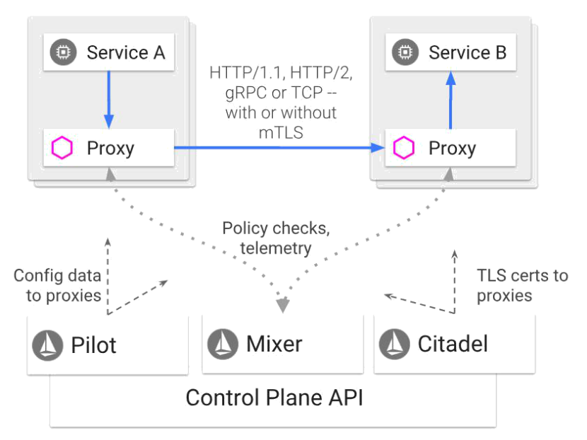 服务网格框架初探：Istio、Linkerd和SOFAMesh