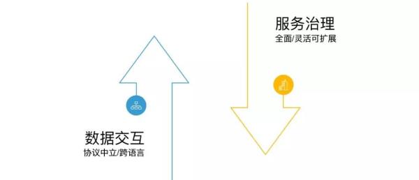 下一代微服务！微博Service Mesh高可用架构实战