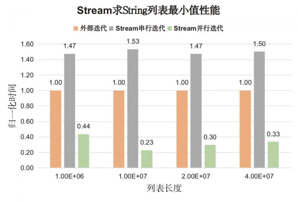 Java 8 Stream的性能到底如何？