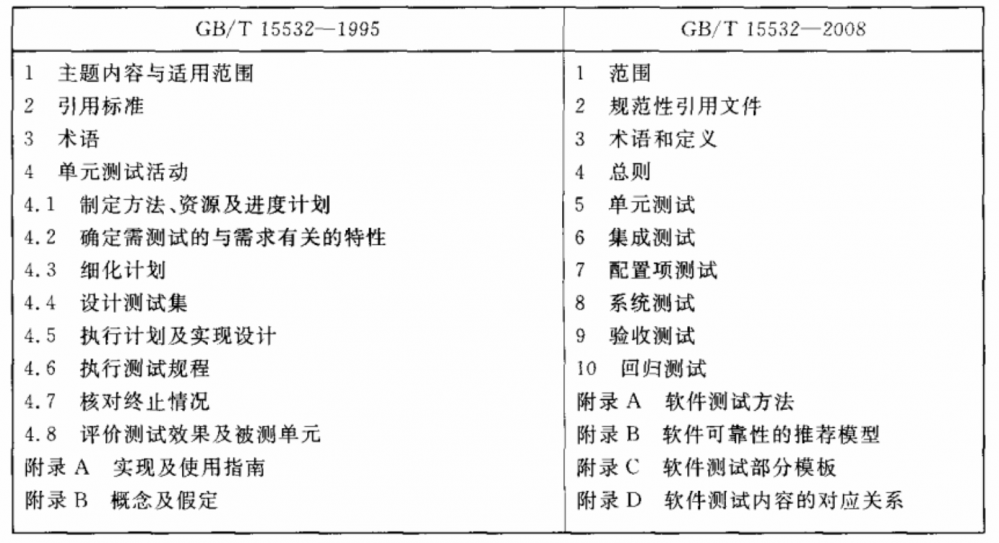 标准化技术下的软件开发