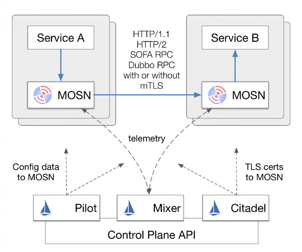 服务网格框架初探：Istio、Linkerd和SOFAMesh