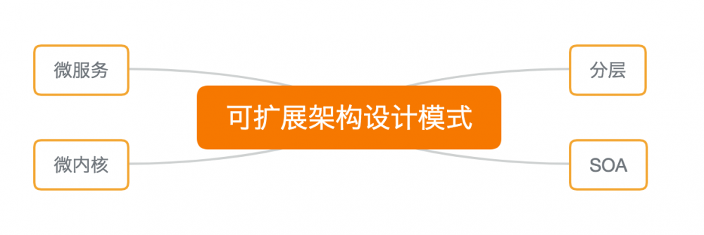 架构设计复杂度的 6 个来源