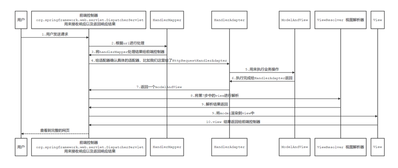 [闹着玩-2]spring-mvc 主要流程