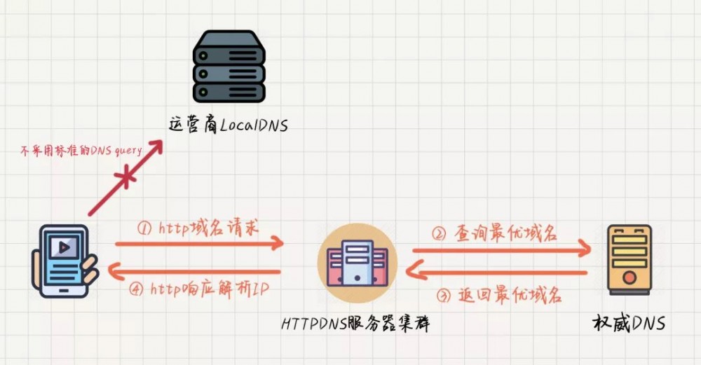 百度技术：“App 优化网络，先从优化 DNS 开始”