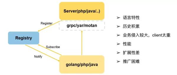 下一代微服务！微博Service Mesh高可用架构实战