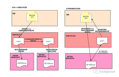 Java 和操作系统交互细节