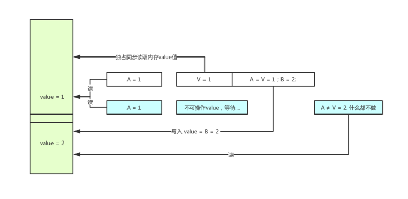 【J2SE】java并发基础