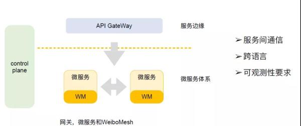 下一代微服务！微博Service Mesh高可用架构实战