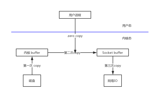 我理解的零拷贝