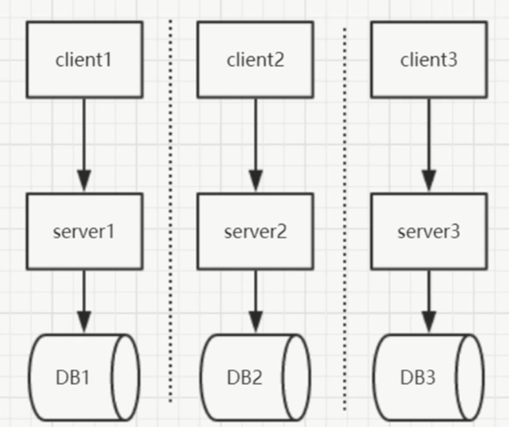 『互联网架构』软件架构-从0到1认知分布式架构（上）（38）