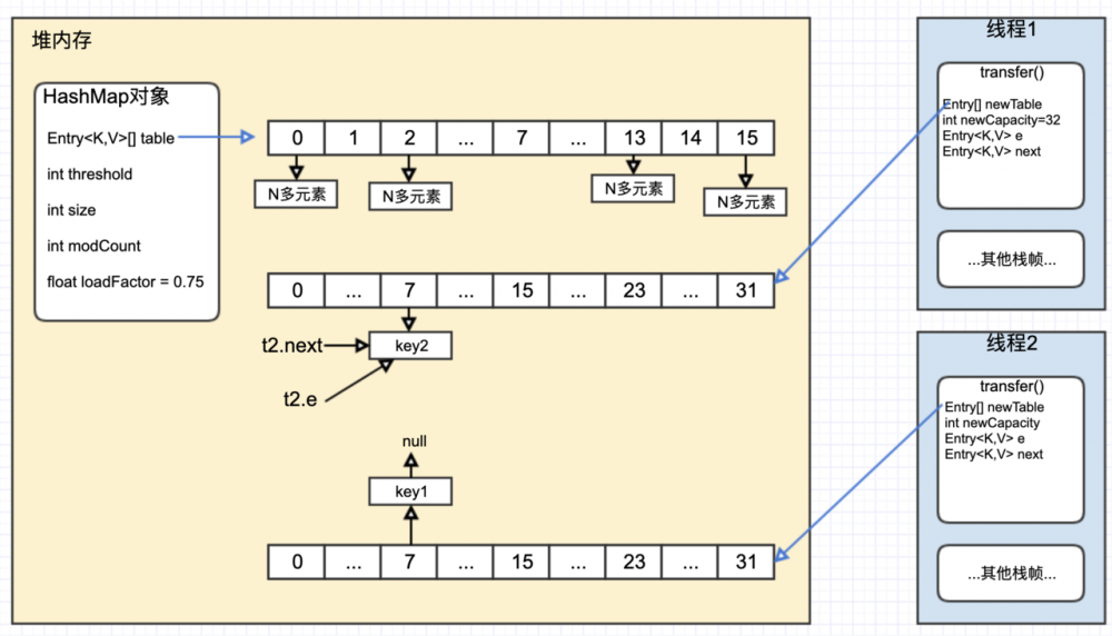 深入解读HashMap线程安全性问题