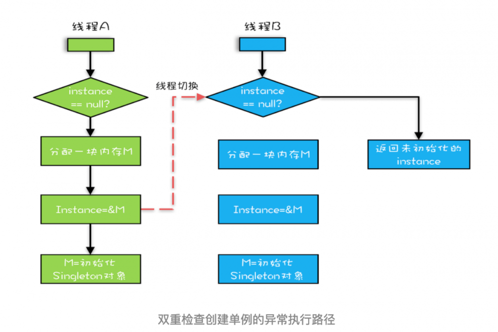 Java并发之原子性、有序性、可见性