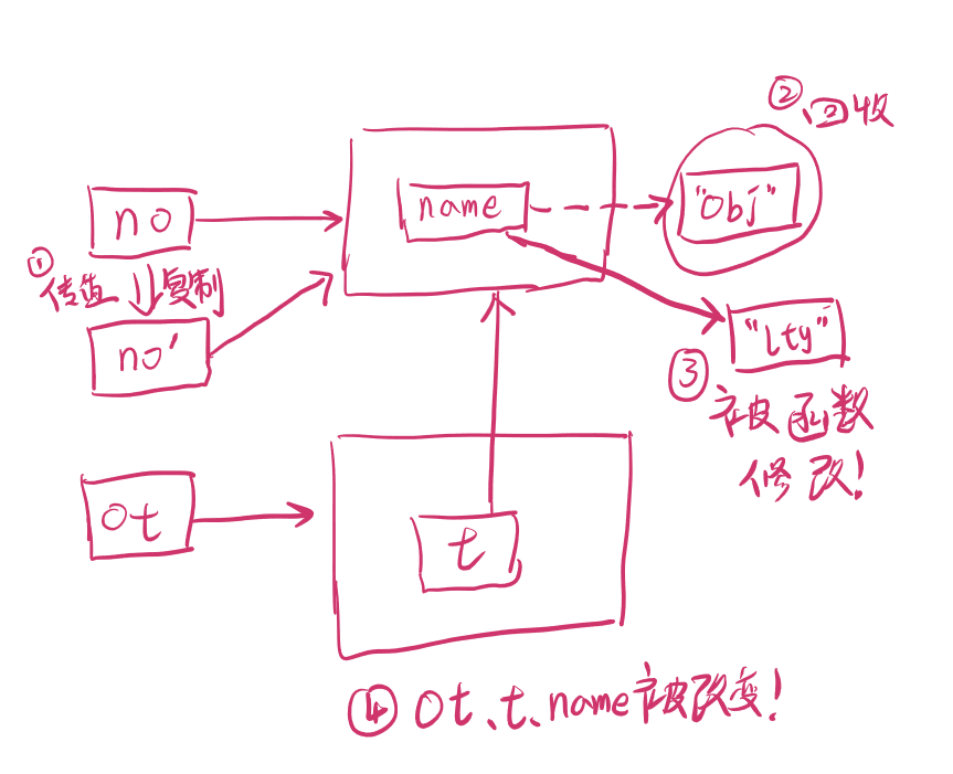 学习java时的小思考