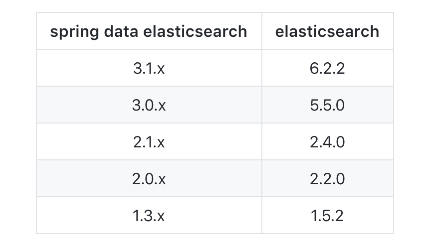 SpringBoot 整合 elasticsearch