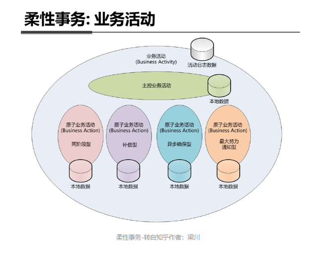 微服务架构及分布式事务