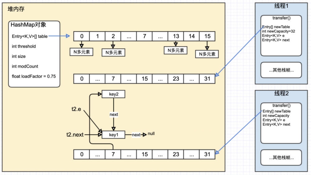 深入解读HashMap线程安全性问题