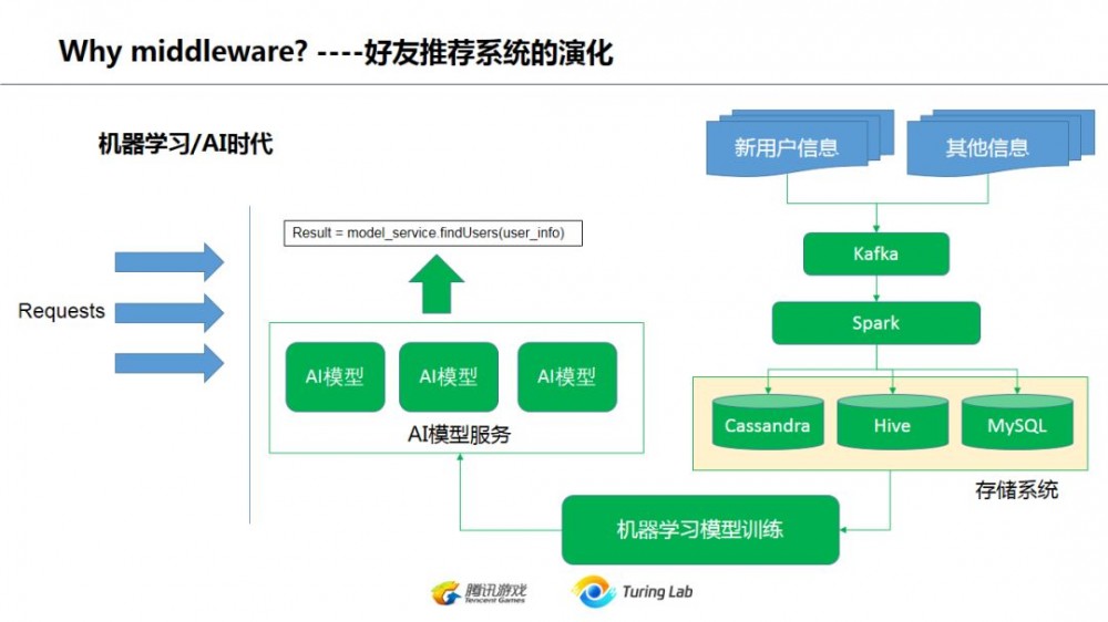 从技术演变的角度看互联网后台架构